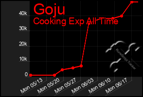 Total Graph of Goju