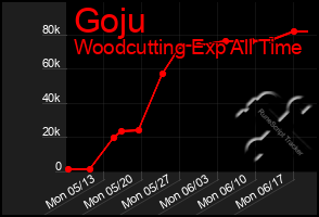 Total Graph of Goju