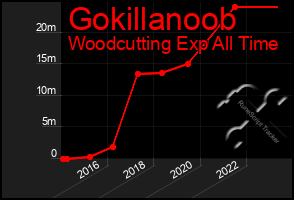 Total Graph of Gokillanoob