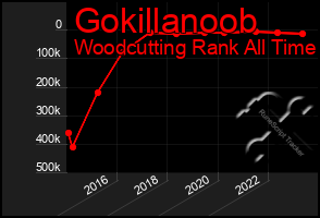 Total Graph of Gokillanoob