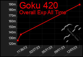 Total Graph of Goku 420