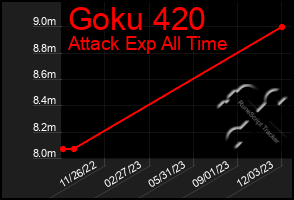 Total Graph of Goku 420