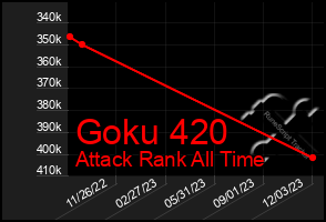 Total Graph of Goku 420