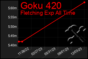 Total Graph of Goku 420