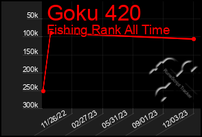 Total Graph of Goku 420