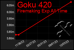 Total Graph of Goku 420