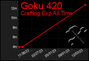 Total Graph of Goku 420