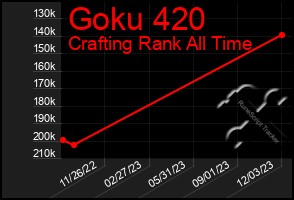 Total Graph of Goku 420