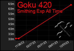 Total Graph of Goku 420