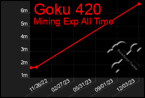 Total Graph of Goku 420