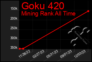 Total Graph of Goku 420