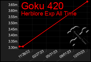 Total Graph of Goku 420