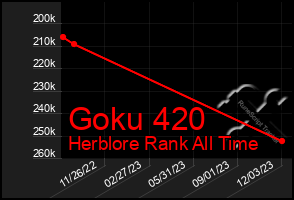 Total Graph of Goku 420