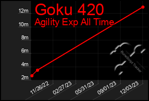 Total Graph of Goku 420