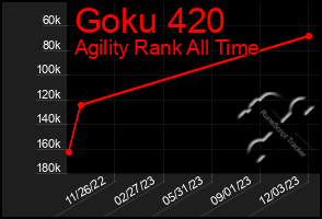 Total Graph of Goku 420