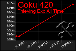 Total Graph of Goku 420