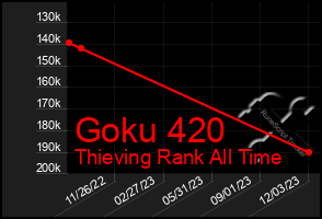 Total Graph of Goku 420