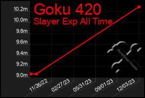 Total Graph of Goku 420