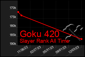 Total Graph of Goku 420