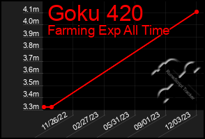 Total Graph of Goku 420