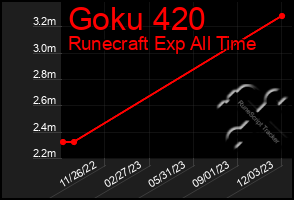 Total Graph of Goku 420