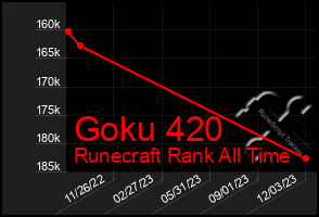 Total Graph of Goku 420