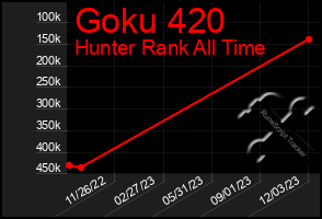 Total Graph of Goku 420