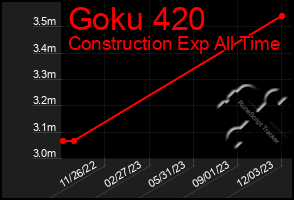 Total Graph of Goku 420