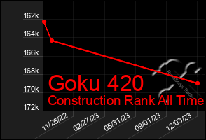 Total Graph of Goku 420