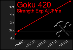 Total Graph of Goku 420