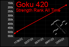 Total Graph of Goku 420