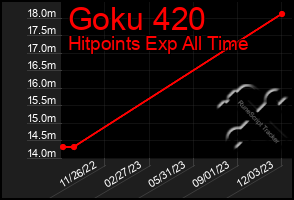 Total Graph of Goku 420