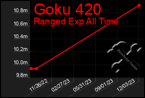 Total Graph of Goku 420