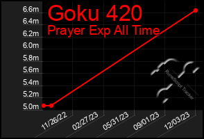 Total Graph of Goku 420