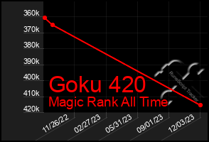 Total Graph of Goku 420