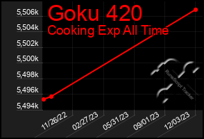 Total Graph of Goku 420