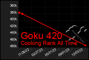 Total Graph of Goku 420