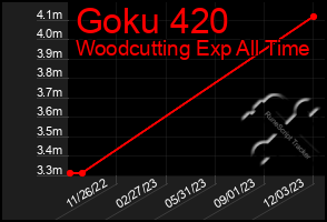 Total Graph of Goku 420