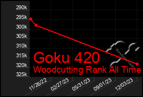 Total Graph of Goku 420