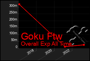 Total Graph of Goku Ftw