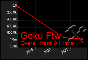 Total Graph of Goku Ftw