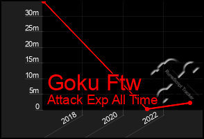 Total Graph of Goku Ftw