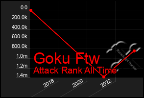 Total Graph of Goku Ftw