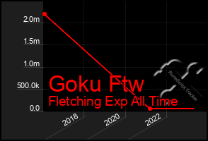 Total Graph of Goku Ftw