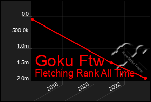 Total Graph of Goku Ftw