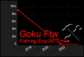 Total Graph of Goku Ftw