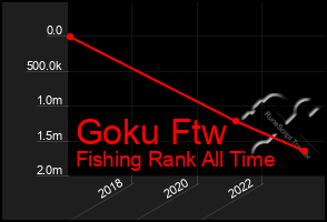 Total Graph of Goku Ftw