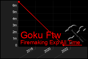 Total Graph of Goku Ftw