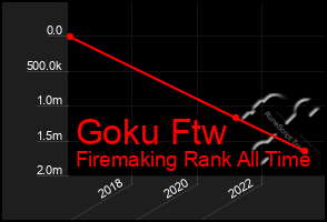 Total Graph of Goku Ftw