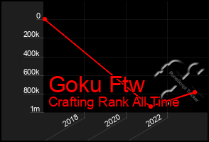 Total Graph of Goku Ftw